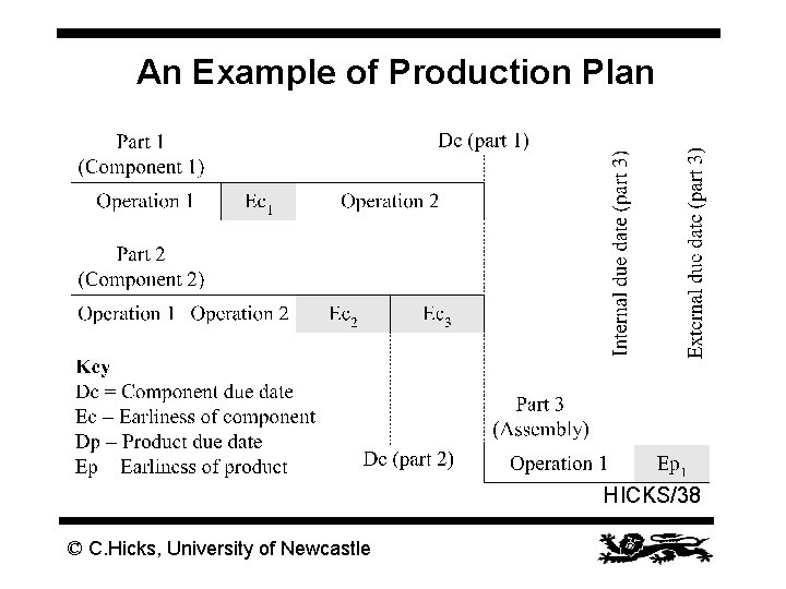 An Example of Production Plan HICKS/38 © C. Hicks, University of Newcastle 