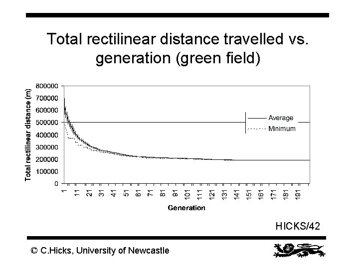 Total rectilinear distance travelled vs. generation (green field) HICKS/42 © C. Hicks, University of