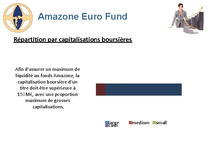 Amazone Euro Fund Répartition par capitalisations boursières Afin d’assurer un maximum de liquidité au
