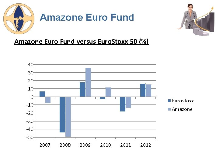 Amazone Euro Fund versus Euro. Stoxx 50 (%) 40 30 20 10 0 -10