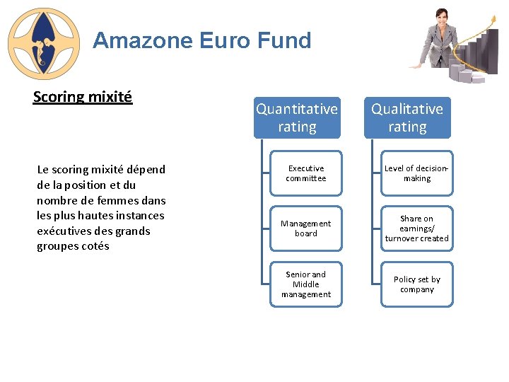 Amazone Euro Fund Scoring mixité Le scoring mixité dépend de la position et du
