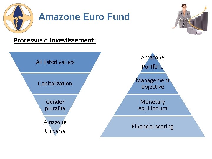 Amazone Euro Fund Processus d’investissement: All listed values Amazone Portfolio Capitalization Management objective Gender