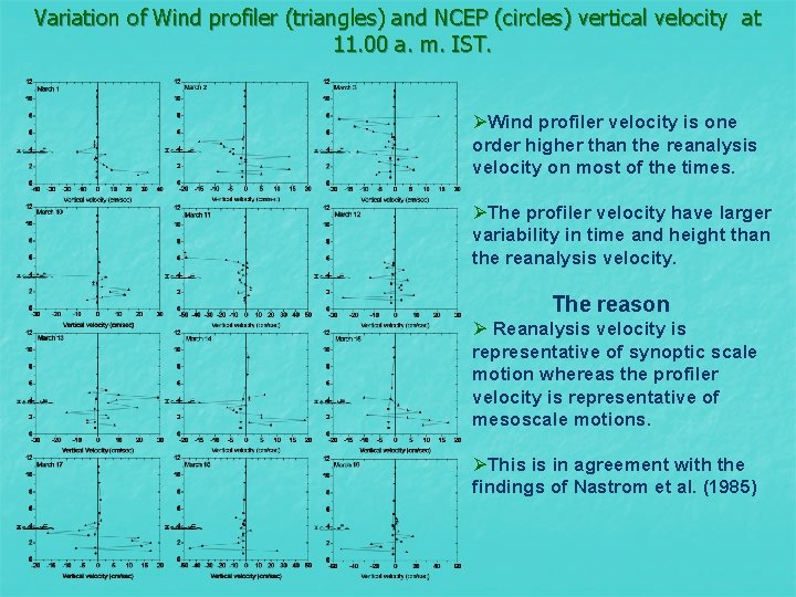 Variation of Wind profiler (triangles) and NCEP (circles) vertical velocity at 11. 00 a.