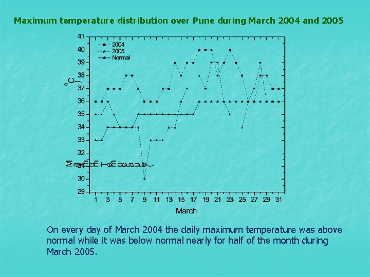 Maximum temperature distribution over Pune during March 2004 and 2005 On every day of
