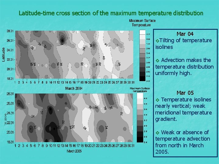 Latitude-time cross section of the maximum temperature distribution Mar 04 ◊Tilting of temperature isolines