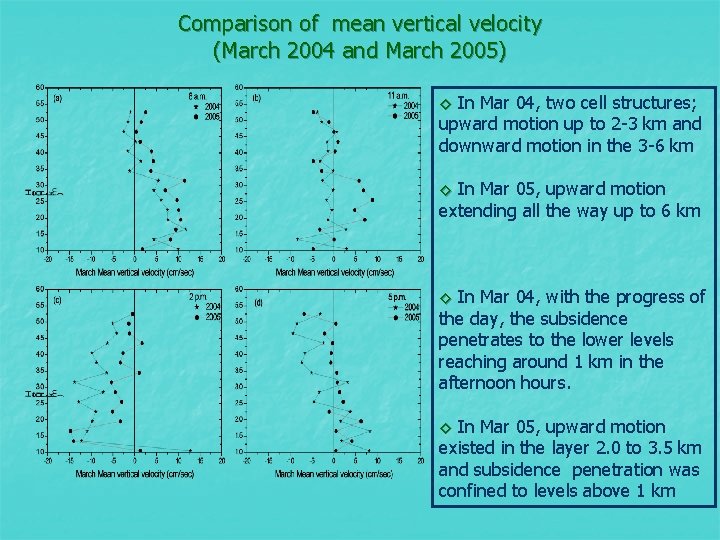 Comparison of mean vertical velocity (March 2004 and March 2005) ◊ In Mar 04,