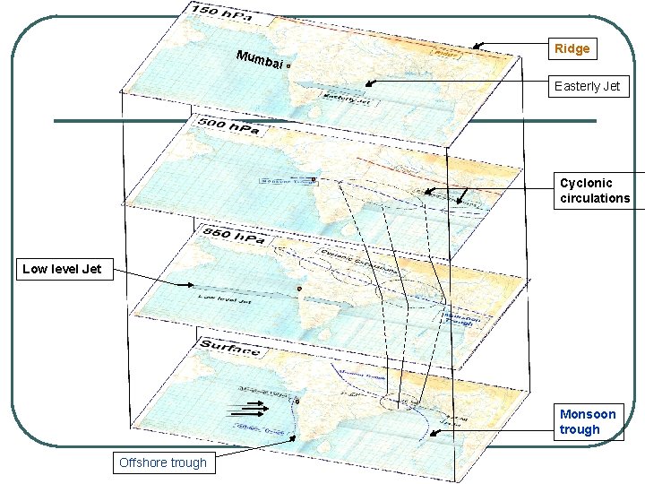 Mum bai Ridge Easterly Jet Cyclonic circulations Low level Jet Monsoon trough Offshore trough