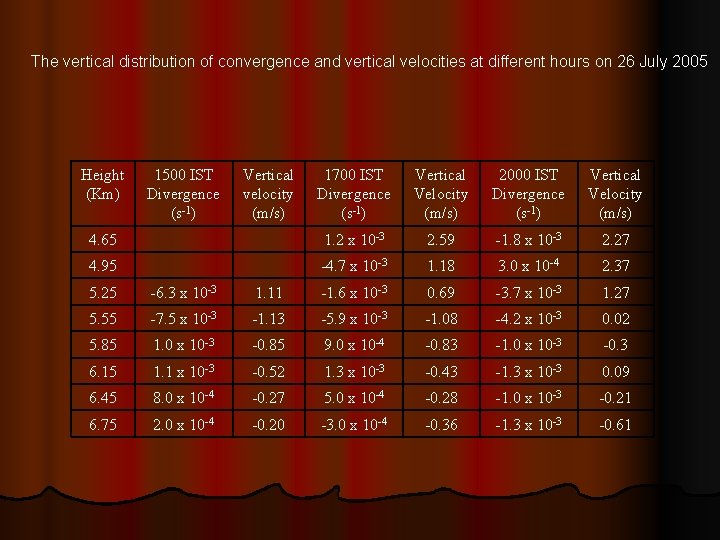 The vertical distribution of convergence and vertical velocities at different hours on 26 July