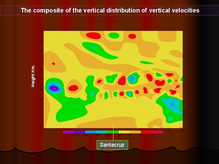 Height Km. The composite of the vertical distribution of vertical velocities Santacruz 