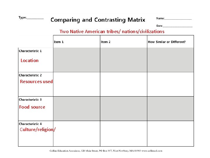 Two Native American tribes/ nations/civilizations Location Resources used Food source Culture/religion/ 