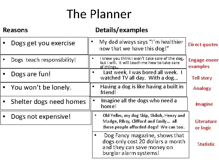 The Planner Reasons Details/examples • Dogs get you exercise • My dad always says