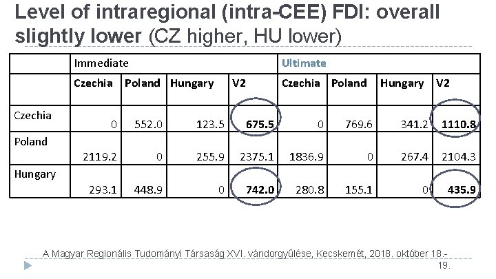 Level of intraregional (intra-CEE) FDI: overall slightly lower (CZ higher, HU lower) Immediate Czechia Level of intraregional (intra-CEE) FDI: overall slightly lower (CZ higher, HU lower) Immediate Czechia