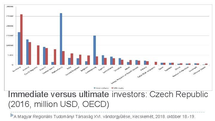 Immediate versus ultimate investors: Czech Republic (2016, million USD, OECD) A Magyar Regionális Tudományi Immediate versus ultimate investors: Czech Republic (2016, million USD, OECD) A Magyar Regionális Tudományi
