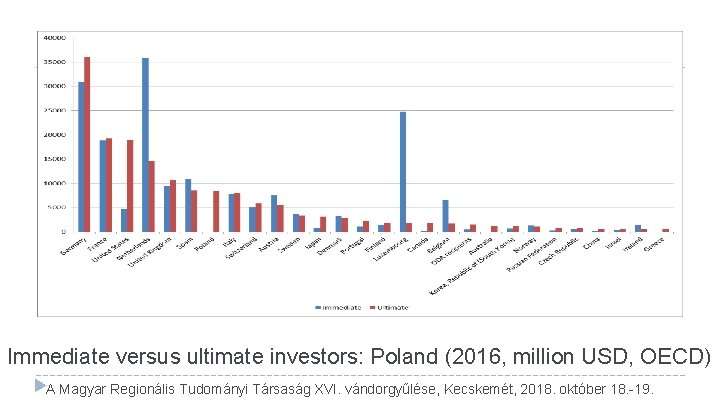 Immediate versus ultimate investors: Poland (2016, million USD, OECD) A Magyar Regionális Tudományi Társaság Immediate versus ultimate investors: Poland (2016, million USD, OECD) A Magyar Regionális Tudományi Társaság