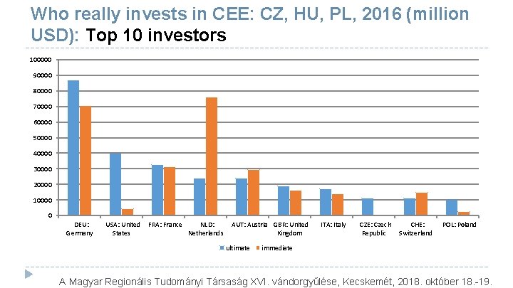 Who really invests in CEE: CZ, HU, PL, 2016 (million USD): Top 10 investors Who really invests in CEE: CZ, HU, PL, 2016 (million USD): Top 10 investors