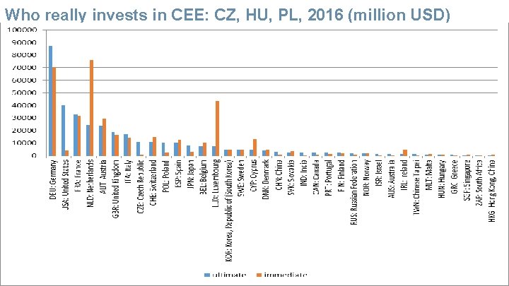 Who really invests in CEE: CZ, HU, PL, 2016 (million USD) A Magyar Regionális Who really invests in CEE: CZ, HU, PL, 2016 (million USD) A Magyar Regionális