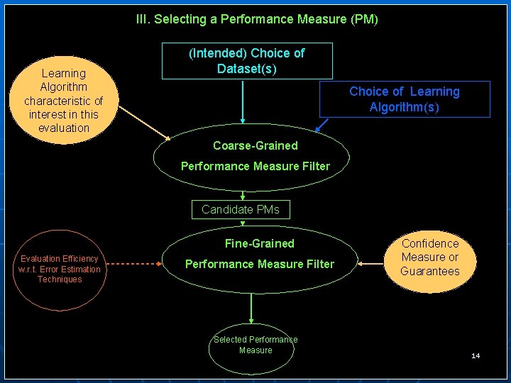 III. Selecting a Performance Measure (PM) Learning Algorithm characteristic of interest in this evaluation