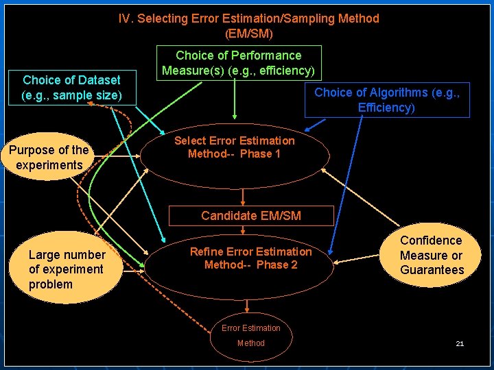 IV. Selecting Error Estimation/Sampling Method (EM/SM) Choice of Dataset (e. g. , sample size)