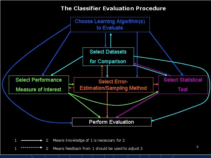 The Classifier Evaluation Procedure Choose Learning Algorithm(s) to Evaluate Select Datasets for Comparison Select