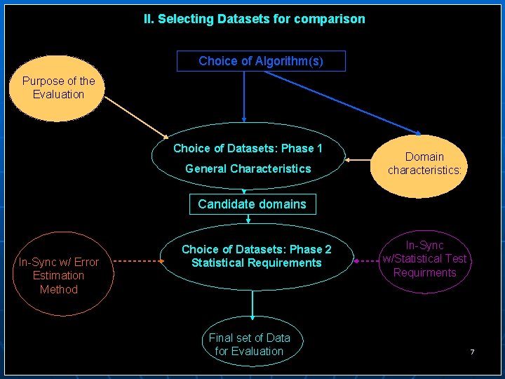 II. Selecting Datasets for comparison Choice of Algorithm(s) Purpose of the Evaluation Choice of