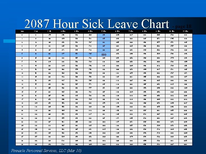 Days 2087 Hour Sick Leave Chart - page 18 1 Day 1 Mth 2