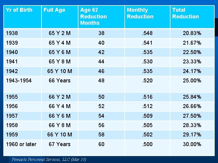 Yr of Birth Full Age 62 Reduction Months Monthly Reduction Total Reduction 1938 65