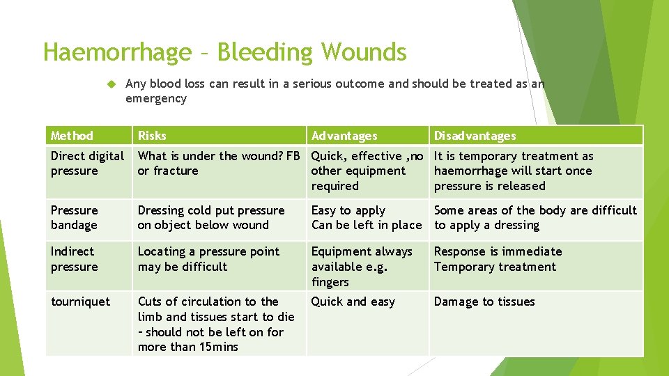 Haemorrhage – Bleeding Wounds Any blood loss can result in a serious outcome and