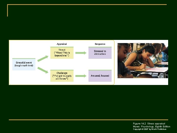 Figure 14. 2 Stress appraisal Myers: Psychology, Eighth Edition Copyright © 2007 by Worth