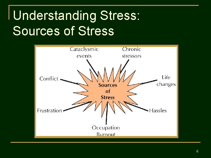Understanding Stress: Sources of Stress 6 