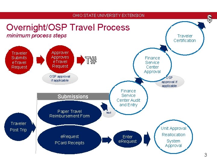 $ OHIO STATE UNIVERSITY EXTENSION Overnight/OSP Travel Process minimum process steps Traveler Submits e.