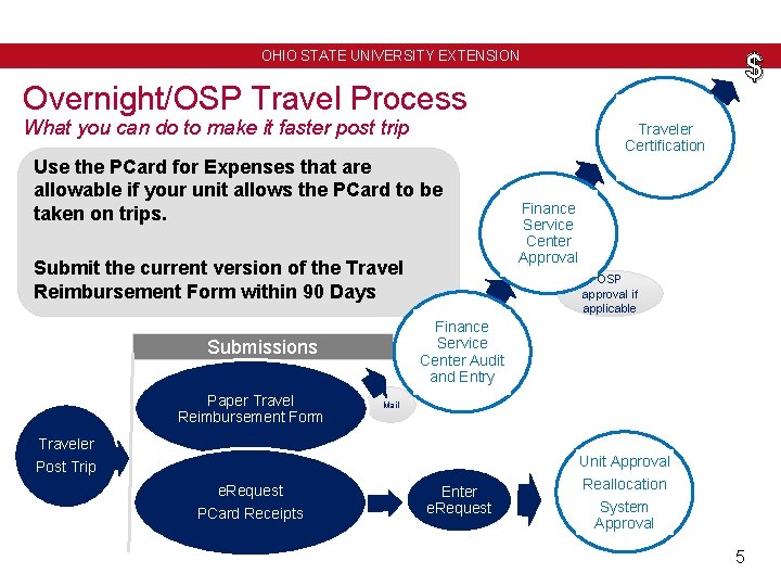 $ OHIO STATE UNIVERSITY EXTENSION Overnight/OSP Travel Process What you can do to make