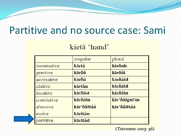 Partitive and no source case: Sami (Toivonen 2003: 36) 