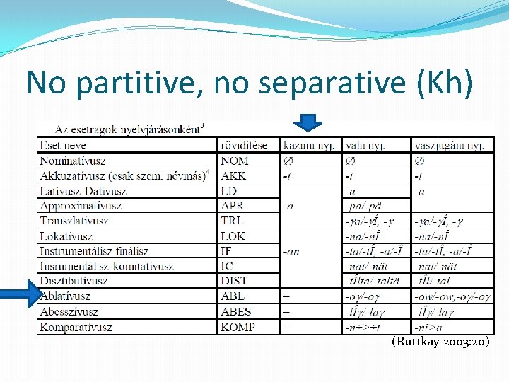 No partitive, no separative (Kh) (Ruttkay 2003: 20) 