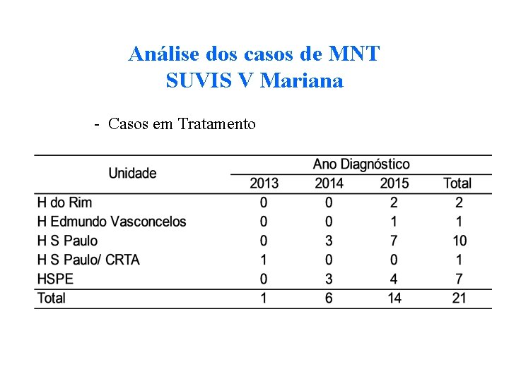 Análise dos casos de MNT SUVIS V Mariana - Casos em Tratamento 