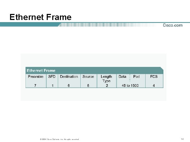Ethernet Frame © 2004, Cisco Systems, Inc. All rights reserved. 14 Ethernet Frame © 2004, Cisco Systems, Inc. All rights reserved. 14