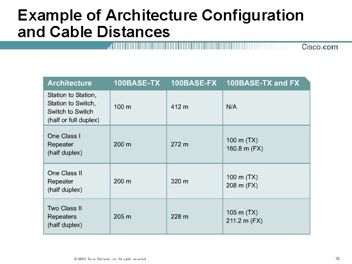 Example of Architecture Configuration and Cable Distances © 2004, Cisco Systems, Inc. All rights Example of Architecture Configuration and Cable Distances © 2004, Cisco Systems, Inc. All rights