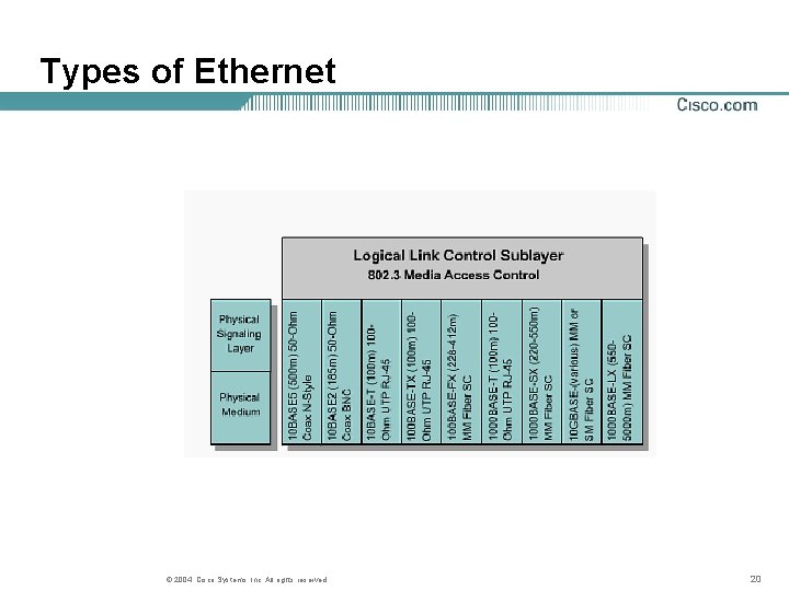 Types of Ethernet © 2004, Cisco Systems, Inc. All rights reserved. 20 Types of Ethernet © 2004, Cisco Systems, Inc. All rights reserved. 20