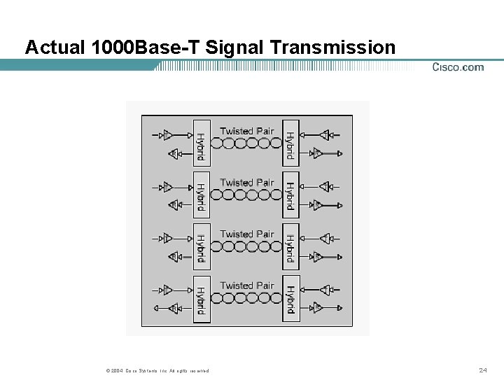 Actual 1000 Base-T Signal Transmission © 2004, Cisco Systems, Inc. All rights reserved. 24 Actual 1000 Base-T Signal Transmission © 2004, Cisco Systems, Inc. All rights reserved. 24