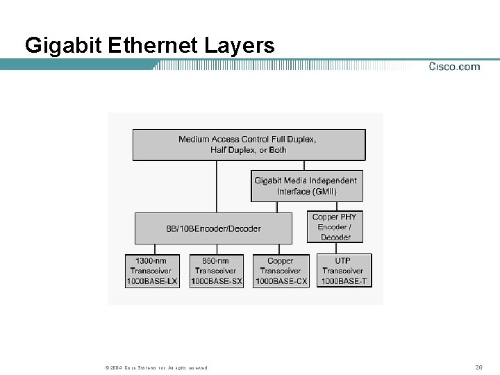 Gigabit Ethernet Layers © 2004, Cisco Systems, Inc. All rights reserved. 26 Gigabit Ethernet Layers © 2004, Cisco Systems, Inc. All rights reserved. 26