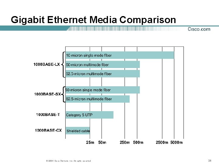 Gigabit Ethernet Media Comparison © 2004, Cisco Systems, Inc. All rights reserved. 28 Gigabit Ethernet Media Comparison © 2004, Cisco Systems, Inc. All rights reserved. 28