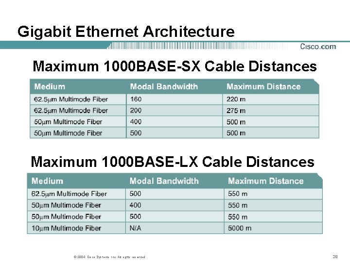Gigabit Ethernet Architecture Maximum 1000 BASE-SX Cable Distances Maximum 1000 BASE-LX Cable Distances © Gigabit Ethernet Architecture Maximum 1000 BASE-SX Cable Distances Maximum 1000 BASE-LX Cable Distances ©