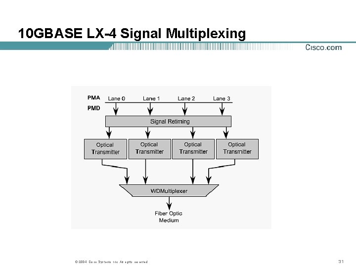 10 GBASE LX-4 Signal Multiplexing © 2004, Cisco Systems, Inc. All rights reserved. 31 10 GBASE LX-4 Signal Multiplexing © 2004, Cisco Systems, Inc. All rights reserved. 31