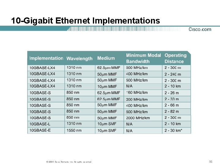 10 -Gigabit Ethernet Implementations © 2004, Cisco Systems, Inc. All rights reserved. 32 10 -Gigabit Ethernet Implementations © 2004, Cisco Systems, Inc. All rights reserved. 32