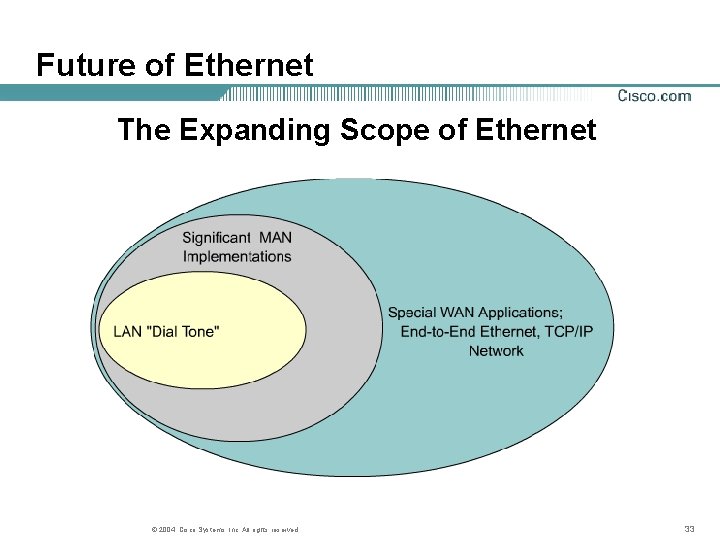 Future of Ethernet The Expanding Scope of Ethernet © 2004, Cisco Systems, Inc. All Future of Ethernet The Expanding Scope of Ethernet © 2004, Cisco Systems, Inc. All