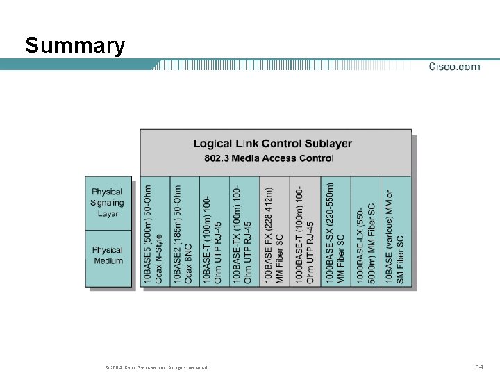 Summary © 2004, Cisco Systems, Inc. All rights reserved. 34 Summary © 2004, Cisco Systems, Inc. All rights reserved. 34