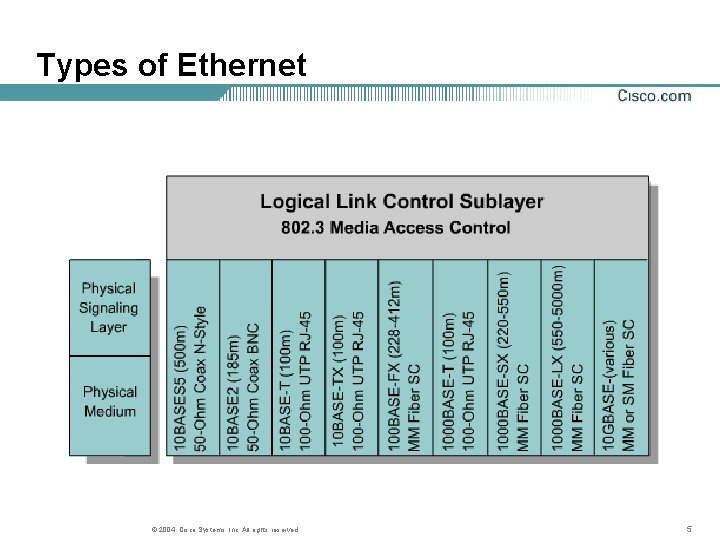 Types of Ethernet © 2004, Cisco Systems, Inc. All rights reserved. 5 Types of Ethernet © 2004, Cisco Systems, Inc. All rights reserved. 5