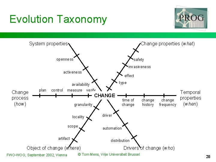 Evolution Taxonomy System properties Change properties (what) openness safety invasiveness activeness Change process (how)