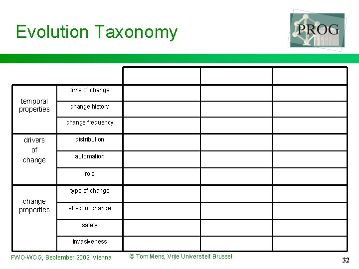 Evolution Taxonomy time of change temporal properties change history change frequency drivers of change