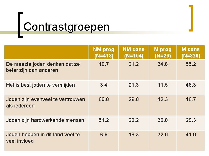 Contrastgroepen NM prog (N=413) NM cons (N=104) M prog (N=26) M cons (N=320) De