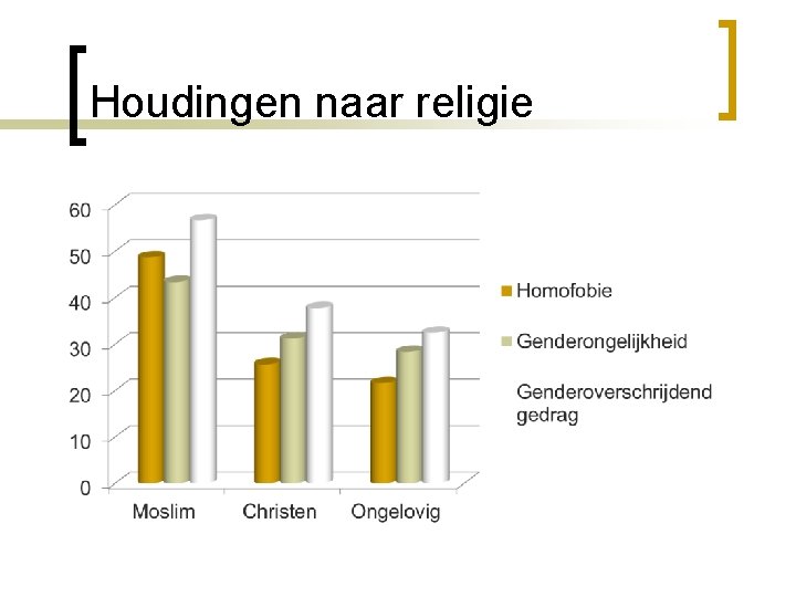 Houdingen naar religie 